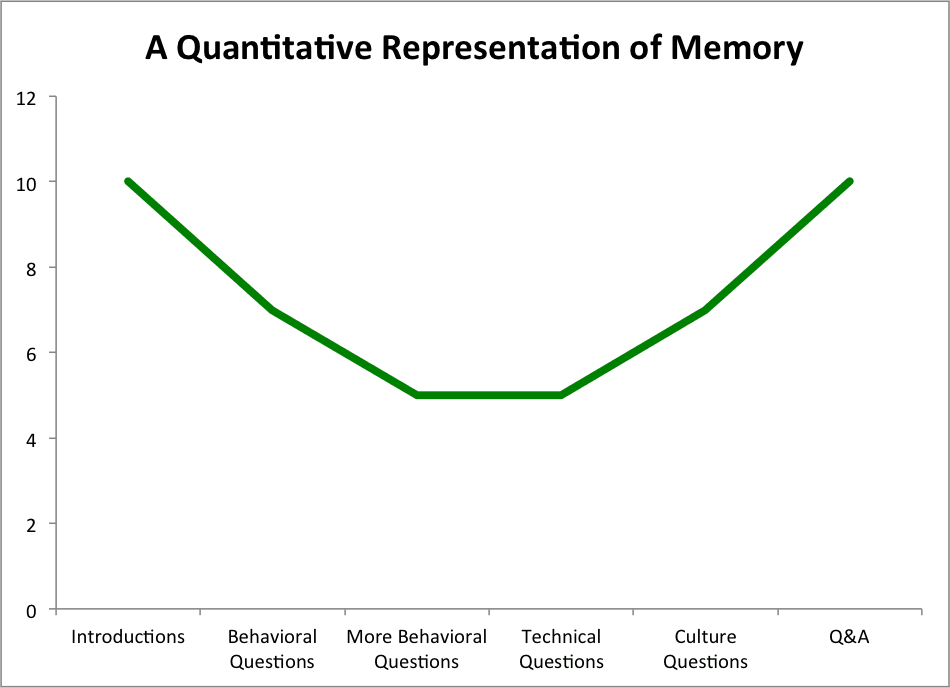 面试中要问的问题——记忆的定量表现