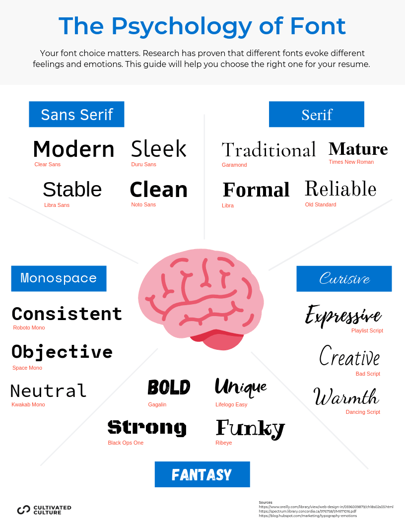 字体选择的心理学(信息图)