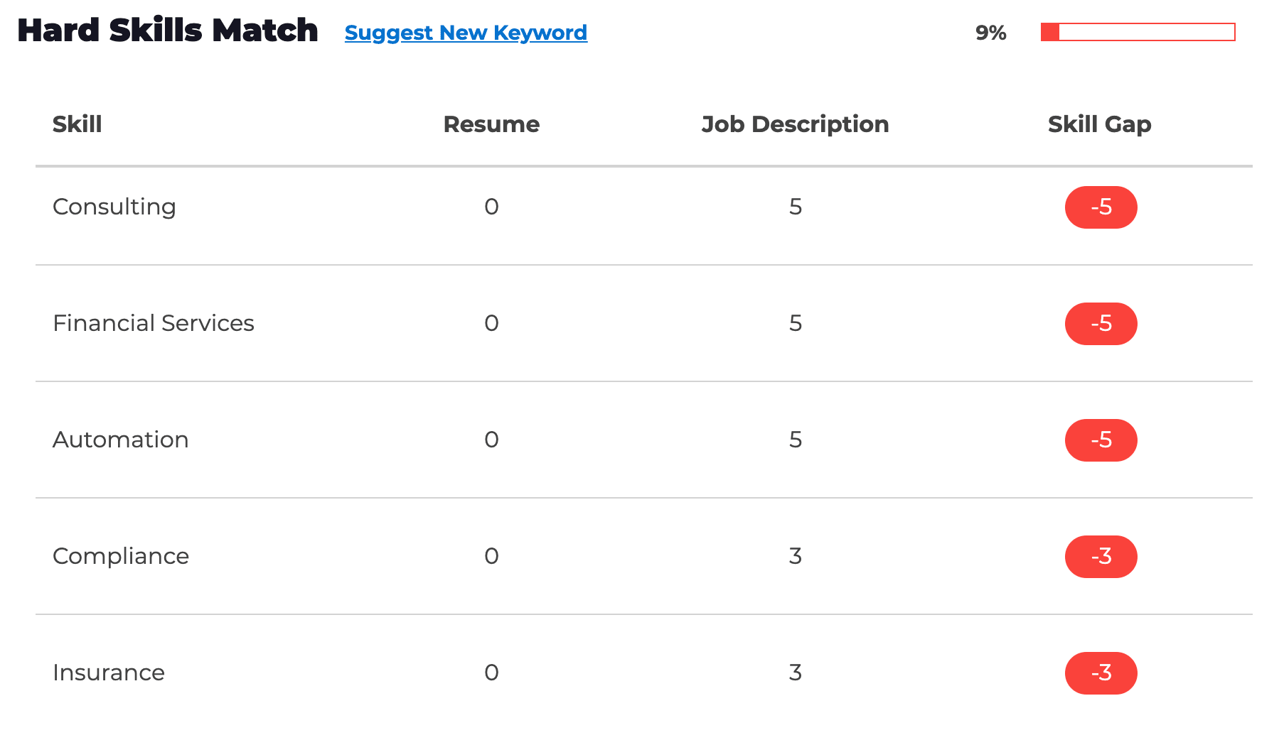 ResyMatch.ioResults For Interview Hard Skills And Soft Skills